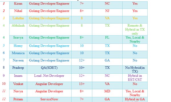 QA JOBS HOTLIST, Angular Developer, ServiceNow, Lead .Net Developer-Quick-hire-now