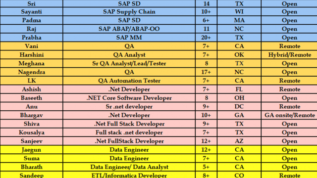 QA Jobs Hotlist, Dot NET Developer, Data engineer, BA, Data Analyst-Quick-hire-now