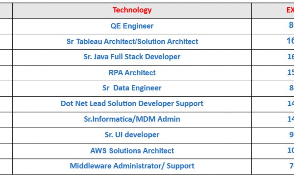 QE Engineer Jobs Hotlist, RPA Architect, Sr. UI developer, AWS Solutions Architect-Quick-hire-now