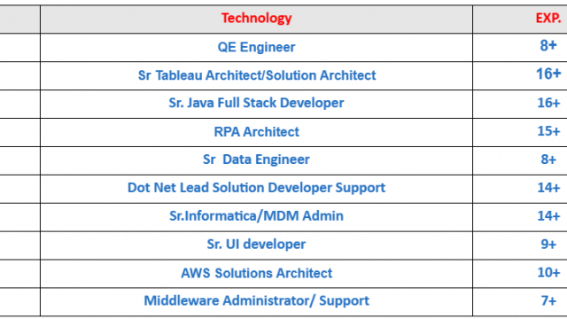 QE Engineer Jobs Hotlist, RPA Architect, Sr. UI developer, AWS Solutions Architect-Quick-hire-now