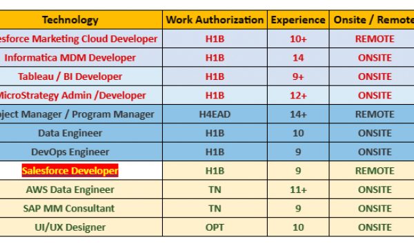 Salesforce Jobs HOTLIST, AWS Data Engineer, Informatica MDM Developer, Tableau / BI Developer-Quick-hire-now