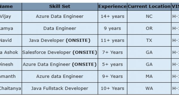 Salesforce Jobs Hotlist, Azure Data Engineer, Data Engineer, Java Fullstack Developer Quick overview-Quick-hire-now