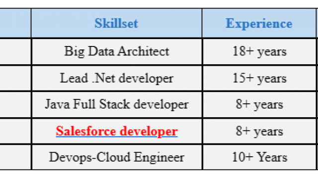 Salesforce Jobs Hotlist, Big Data Architect, Lead .Net developer, Java Full Stack developer-Quick-hire-now
