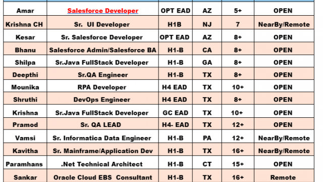 Salesforce Jobs HOTLIST, Sr. UI Developer, Sr.Java FullStack Developer, Sr. QA LEAD-Quick-hire-now