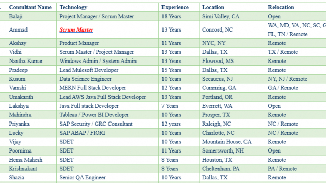 Scrum Master Jobs HOTLIST, Product Manager, Java Full stack Developer, QA Automation Tester-Quick-hire-now