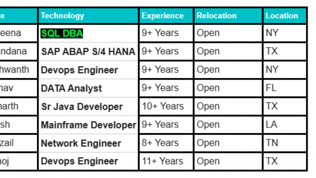 SQL DBA JOBS HOTLIST, DATA Analyst, SAP ABAP S/4 HANA, Sr Java Developer, Mainframe Developer-Quick-hire-now