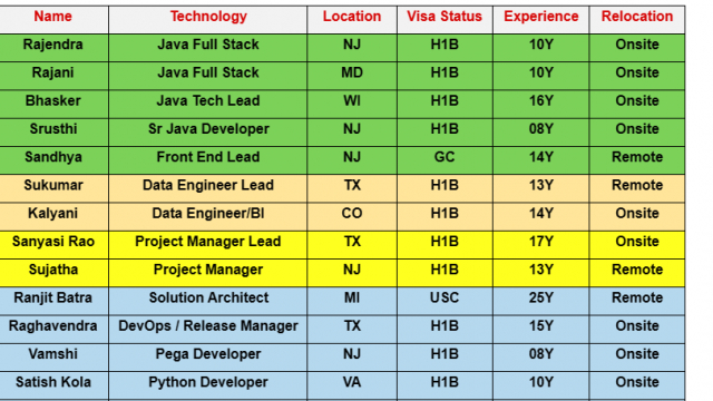 Java Full Stack Jobs Hotlist, Front End Lead, Project Manager, Python Developer, Oracle DBA-Quick-hire-now