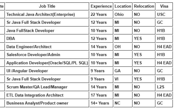 Salesforce c2c jobs hotlist, Scrum Master/QA Lead/Manager, Business Analyst/Product owner, Sr Java Full Stack Developer-Quick-hire-now