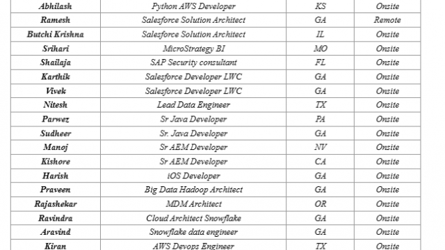 Salesforce Solution Architect C2C Jobs Hotlist, Python AWS Developer, Embedded c++ Developer, Sr Java Developer-Quick-hire-now