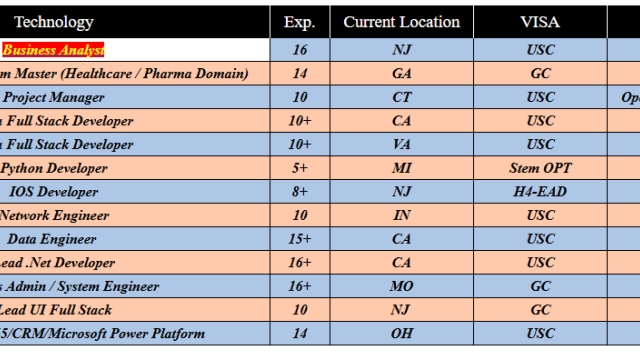 Business Analyst c2c Jobs Hotlist, Project Manager, Lead .Net Developer, IOS Developer, Java Full Stack Developer-Quick-hire-now
