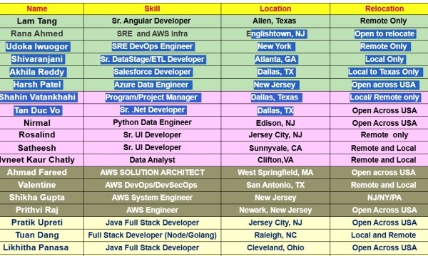 C2c jobs Hotlist new consultants available on bench-Quick-hire-now