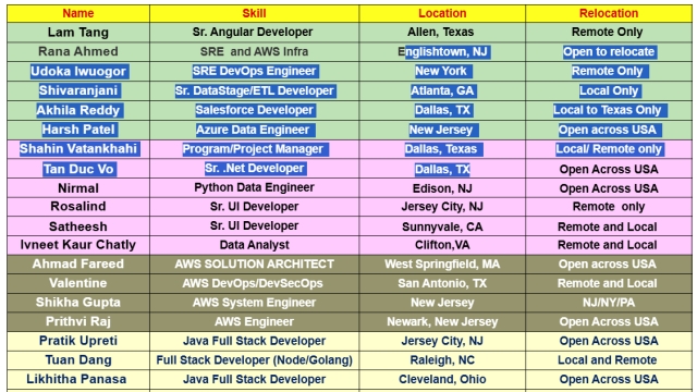 C2c jobs Hotlist new consultants available on bench-Quick-hire-now