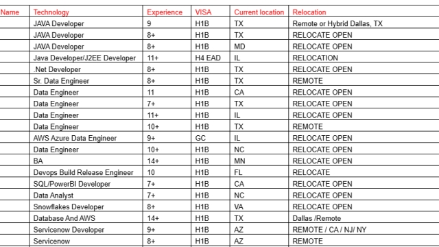 Data Engineer Jobs Hotlist, BA, JAVA Developer, .Net Developer, Servicenow Developer-Quick-hire-now