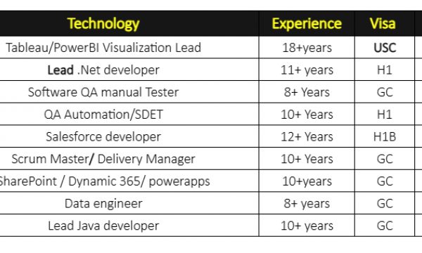 Data engineer Jobs Hotlist, Lead Java developer, Software QA manual Tester, Salesforce developer-Quick-hire-now