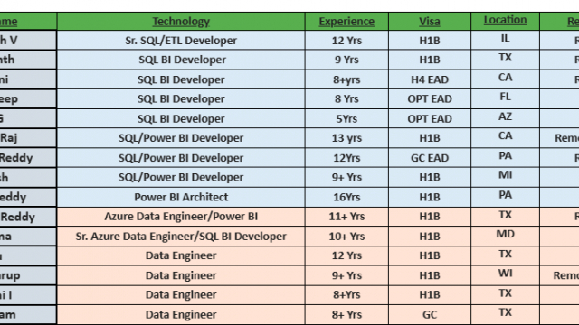 Data Engineer jobs hotlist, UI Developer, .Net Developer, Business Analyst-Quick-hire-now