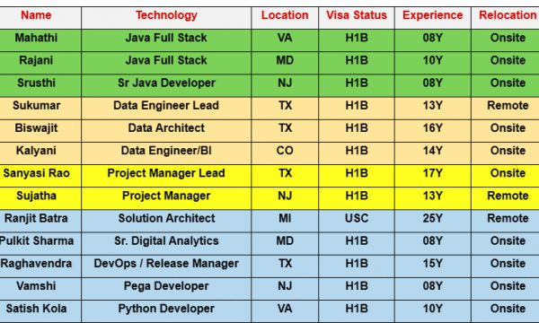 Java Jobs Hotlist, Data Architect, Solution Architect, Oracle DBA, Python Developer-Quick-hire-now