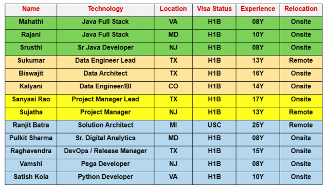 Java Jobs Hotlist, Data Architect, Solution Architect, Oracle DBA, Python Developer-Quick-hire-now