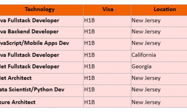 .Net Architect Jobs Hotlist, Java Full Stack Developer, Azure Architect, JavaScript/Mobile Apps Dev-Quick-hire-now