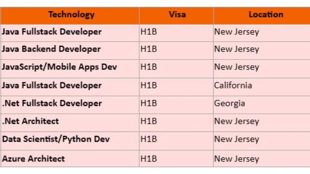 .Net Architect Jobs Hotlist, Java Full Stack Developer, Azure Architect, JavaScript/Mobile Apps Dev-Quick-hire-now