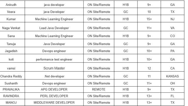 .Net developer c2c jobs Hotlist, Scrum Master, Devops engineer, QA, Java-Quick-hire-now