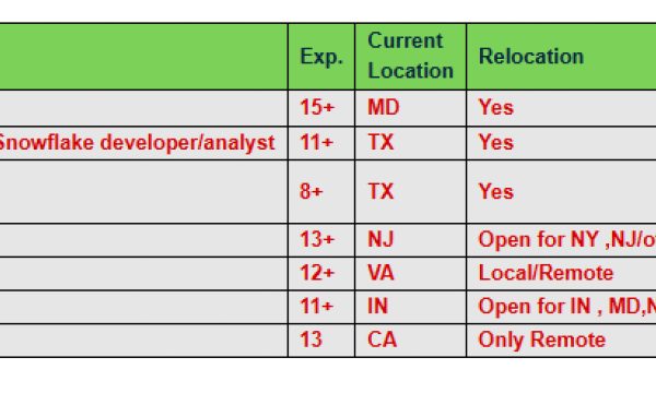 Performance Test Lead Jobs Hotlist, Java Developer, SQL/SSIS Developer, BI Developer-Quick-hire-now