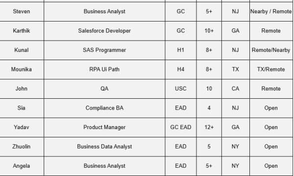 QA Jobs Hotlist, Business Data Analyst, SAS Programmer, .Net Developer, iOS Developer-Quick-hire-now
