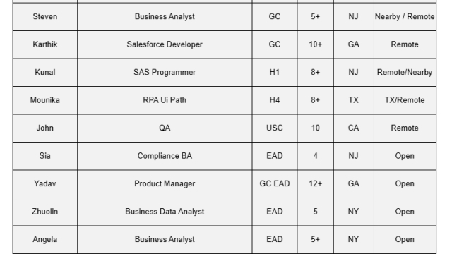 QA Jobs Hotlist, Business Data Analyst, SAS Programmer, .Net Developer, iOS Developer-Quick-hire-now