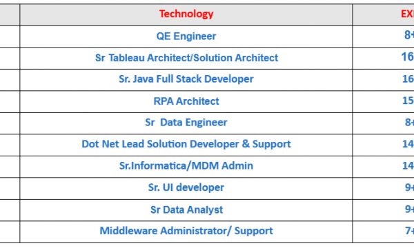 RPA Architect Jobs Hotlist, QE Engineer, Sr. Java Full Stack Developer, Sr. UI developer, Sr Data Analyst-Quick-hire-now