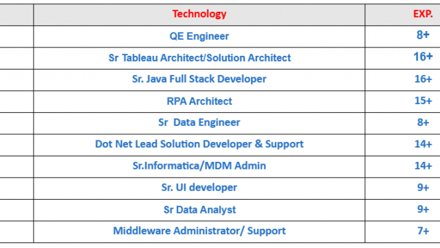 RPA Architect Jobs Hotlist, QE Engineer, Sr. Java Full Stack Developer, Sr. UI developer, Sr Data Analyst-Quick-hire-now