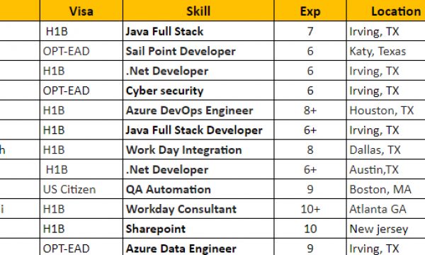 Sail Point C2C Jobs Hotlist, Java, QA, Dot NET Developer, SharePoint-Quick-hire-now