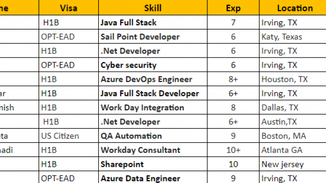 Sail Point C2C Jobs Hotlist, Java, QA, Dot NET Developer, SharePoint-Quick-hire-now