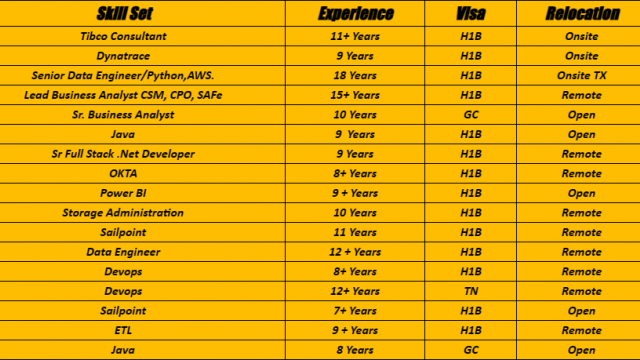 SailPoint Jobs Hotlist, Sr Full Stack .Net Developer, Java, ETL, Data Engineer-Quick-hire-now