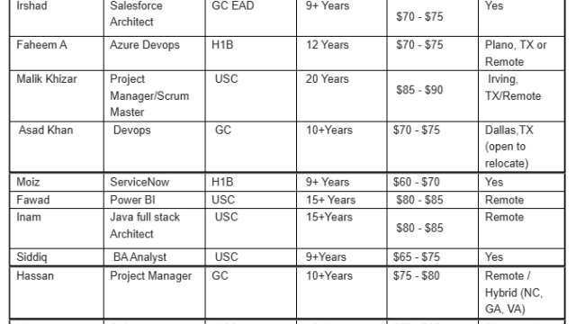 Salesforce Architect C2C Jobs Hotlist, ServiceNow, Project Manager, BA Analyst, Senior Devops Cloud-Quick-hire-now