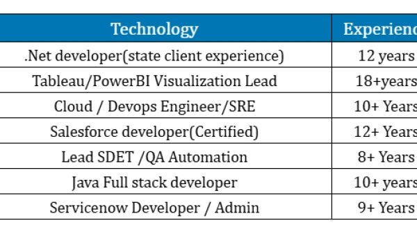 Salesforce C2C Jobs Hotlist, .Net developer, Devops Engineer, Servicenow Developer-Quick-hire-now