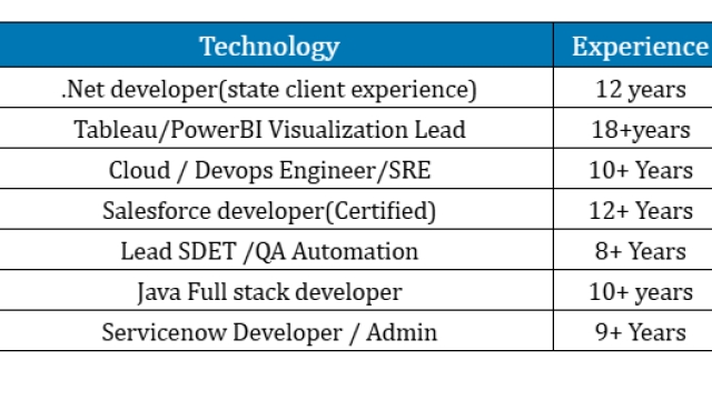 Salesforce C2C Jobs Hotlist, .Net developer, Devops Engineer, Servicenow Developer-Quick-hire-now