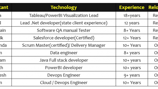 Salesforce Jobs Hotlist, Power BI developer, Lead .Net developer, Java Full stack developer-Quick-hire-now