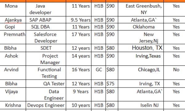 Salesforce Jobs Hotlist, QA Tester, Devops Engineer, Java developer, SQL DBA-Quick-hire-now