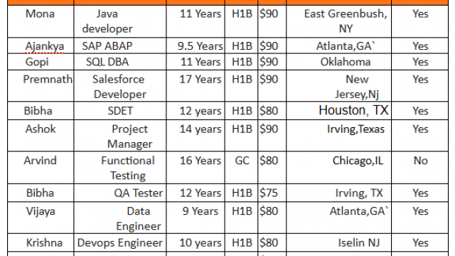 Salesforce Jobs Hotlist, QA Tester, Devops Engineer, Java developer, SQL DBA-Quick-hire-now