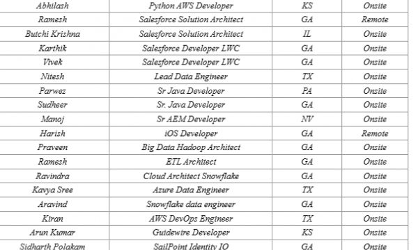 Salesforce Solution Architect Jobs Hotlist, Oracle DBA, Dotnet Developer, Sail Point Engineer, Embedded c++ Developer-Quick-hire-now