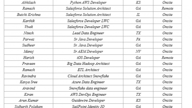 Salesforce Solution Architect Jobs Hotlist, Oracle DBA, Dotnet Developer, Sail Point Engineer, Embedded c++ Developer-Quick-hire-now