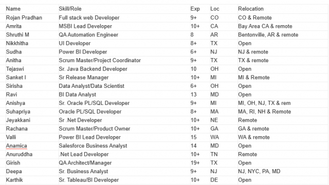 Scrum Master Jobs Hotlist, BI Data Analyst, .Net Lead Developer, Sr. Oracle DBA, Sr. iOS Developer-Quick-hire-now