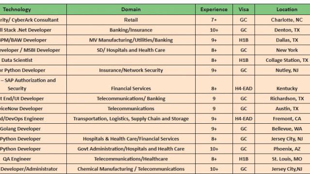 ServiceNow C2C Jobs Hotlist, Sr. Python Developer, QA Engineer, Salesforce Developer/Administrator, Lead Full Stack .Net Developer-Quick-hire-now