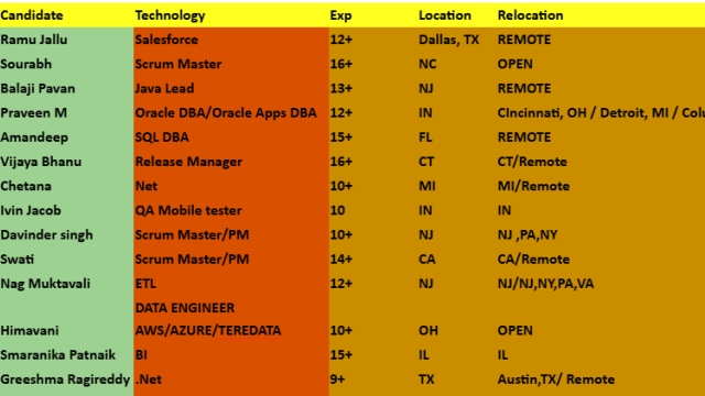 SQL DBA Jobs Hotlist, Scrum Master, Java Lead, .Net, QA Mobile tester-Quick-hire-now