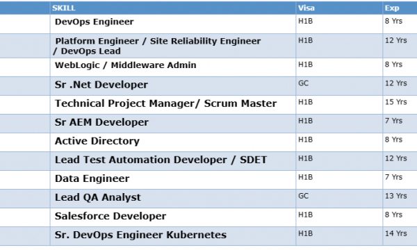 Sr .Net C2C Jobs Hotlist, Sr AEM Developer, DevOps Engineer, Lead QA Analyst, Salesforce Developer-Quick-hire-now