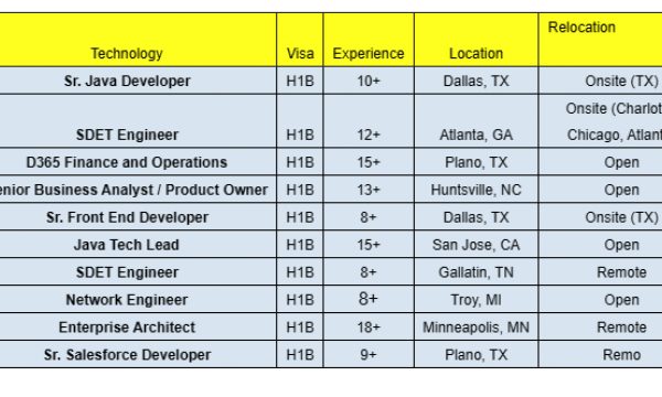 Sr. Salesforce c2c jobs hotlist, SDET Engineer, Sr. Java Developer, Senior Business Analyst / Product Owner-Quick-hire-now