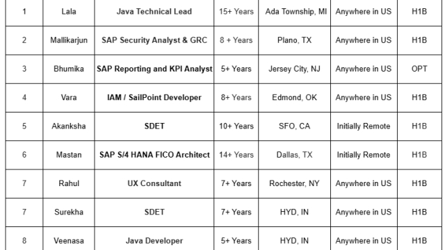 All my below hotlist candidates are Genuine Candidates with passport number-Quick-hire-now