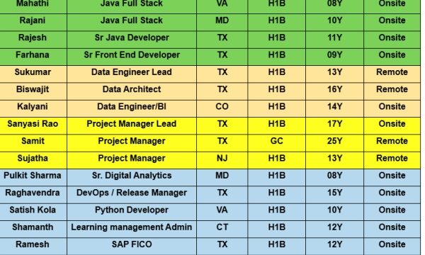 Data Architect C2C Jobs Hotlist, Java Full Stack, Project Manager, Sr. Digital Analytics, Python Developer-Quick-hire-now
