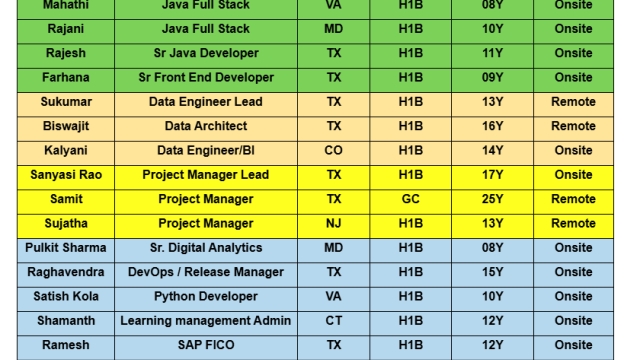 Data Architect C2C Jobs Hotlist, Java Full Stack, Project Manager, Sr. Digital Analytics, Python Developer-Quick-hire-now