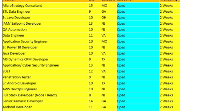 ETL Data Engineer Jobs Hotlist, Sr. Java Developer, MS SQL DBA, Power BI Developer-Quick-hire-now