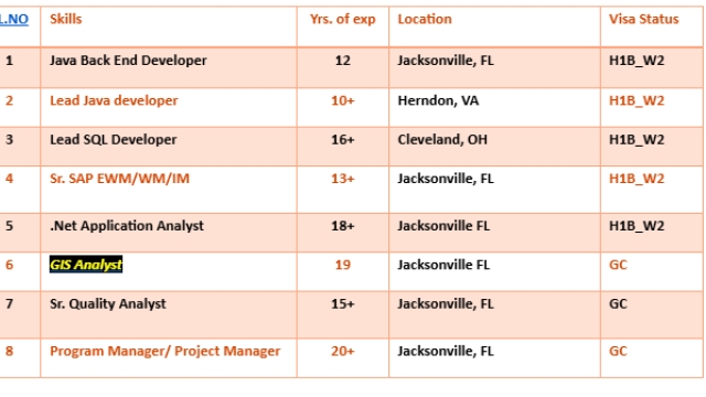 GIS Analyst c2c jobs Hotlist, Java Back End Developer, Sr. Quality Analyst, .Net Application Analyst-Quick-hire-now